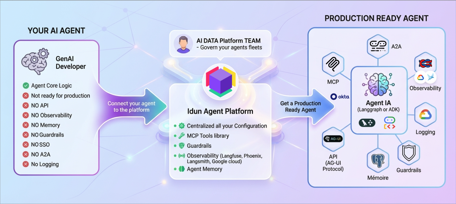 Platform workflow